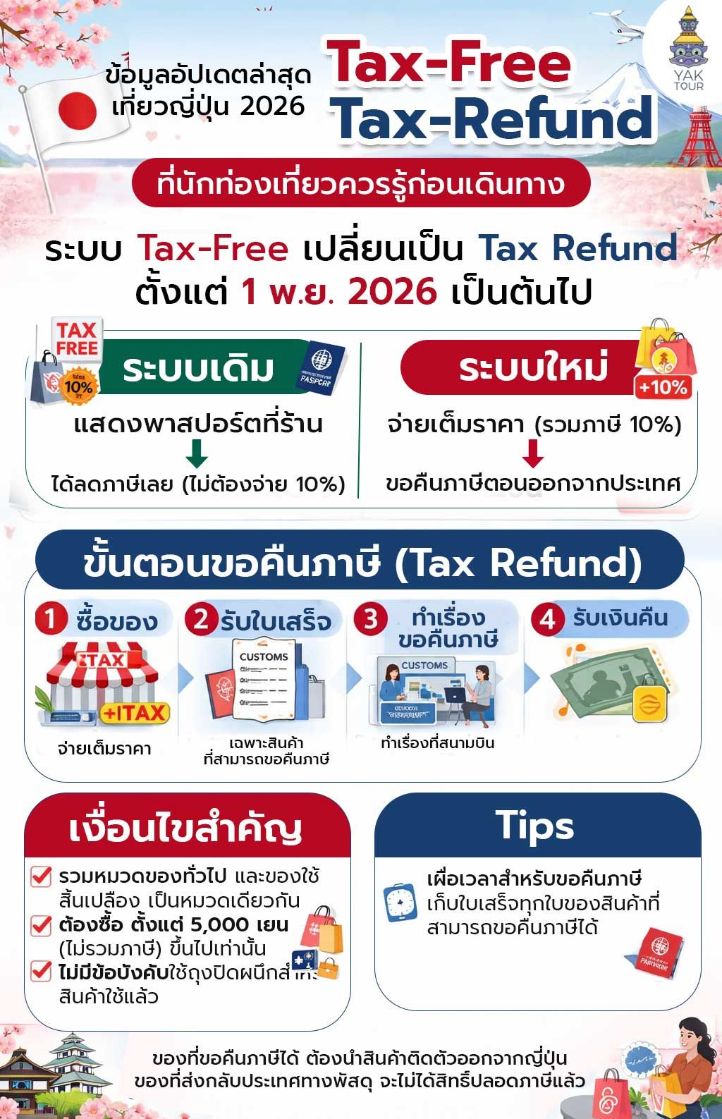ช้อปปิ้งญี่ปุ่น 2026 กฎใหม่ภาษีนักท่องเที่ยว